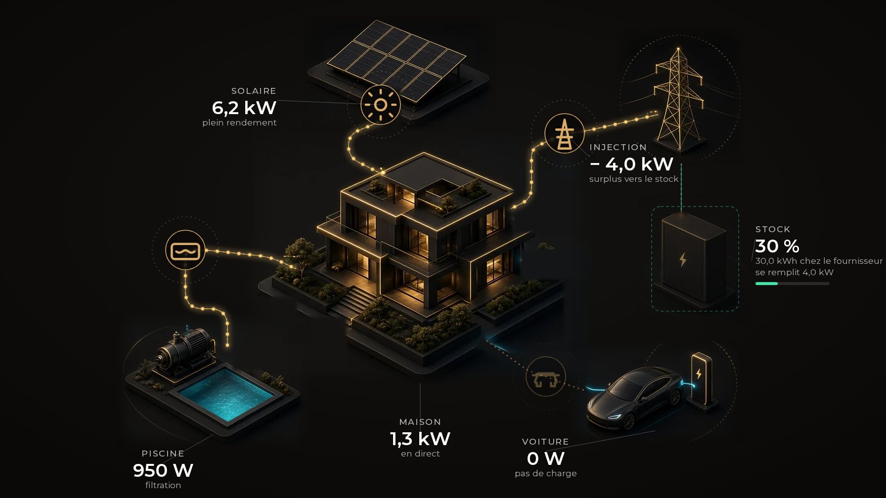 La villa ÉCRIN : le toit solaire, le réseau, la batterie, la voiture et la piscine, reliés par leurs flux d'énergie